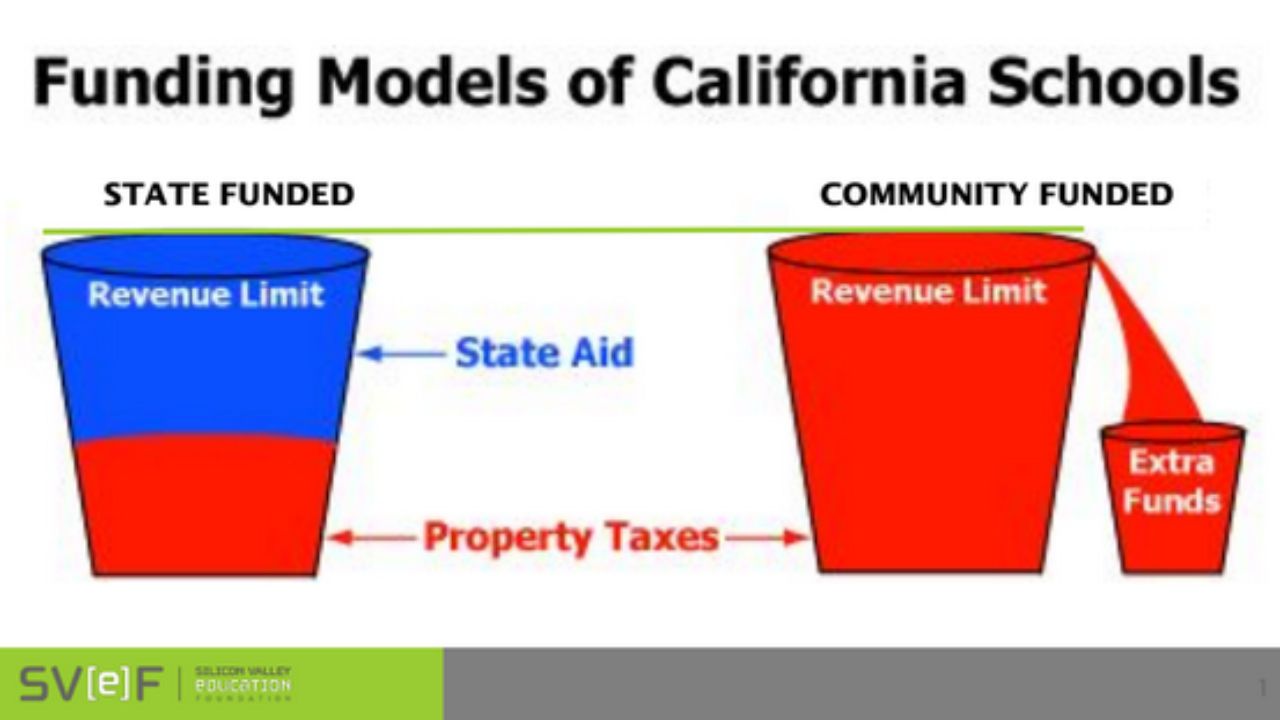 Funding Models of California Schools